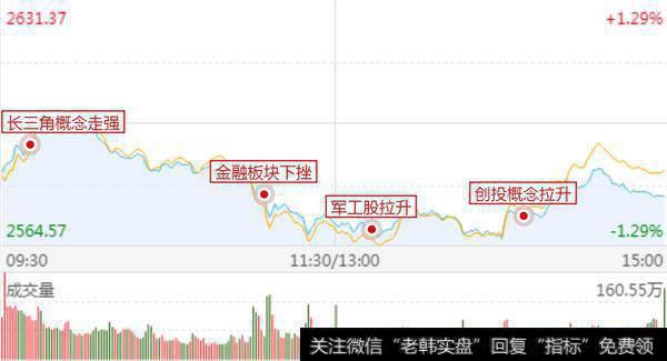 跌破2550点是机会；周三到周五注意短线风险