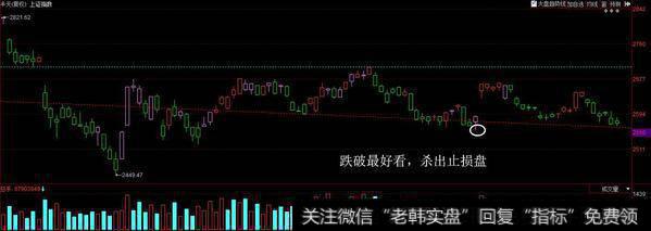 跌破2550点是机会；周三到周五注意短线风险