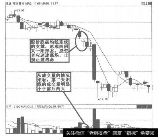 <a href='/ggnews/281166.html'>湘电股份</a>空方炮形态图解