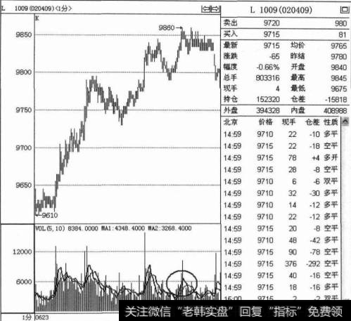 上涨时量能萎缩平多单技巧是什么？如何在上涨时量能萎缩平多单中操作？