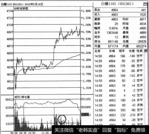 上涨时量能萎缩平多单技巧是什么？如何在上涨时量能萎缩平多单中操作？