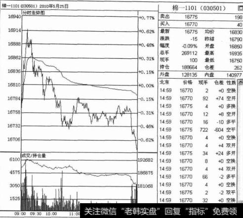 下跌破均价线平多单技巧是什么，又该如何操作呢？