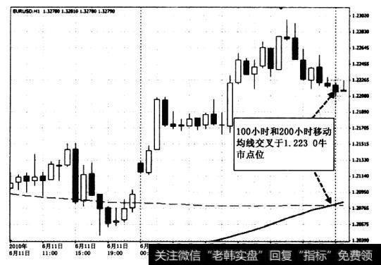 图显示了100小时与200小时移动均线牛市交叉的情况