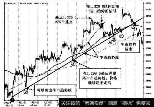 随后的回调使价格跌落到100小时移动均线线下方(图实线)。