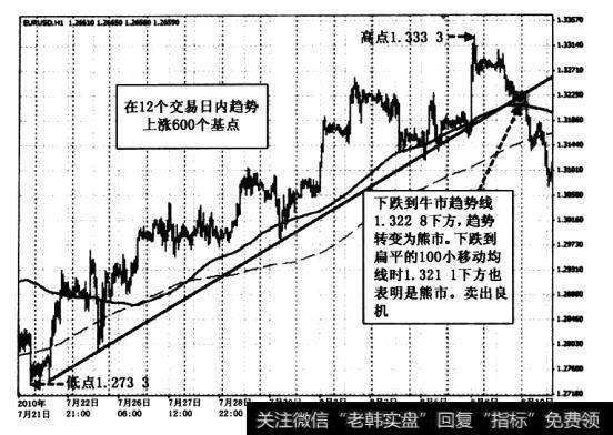 趋势线会因为过于简单而被忽视吗?如果你对以最小风险赚最多的钱感兴趣，就不会忽视它。