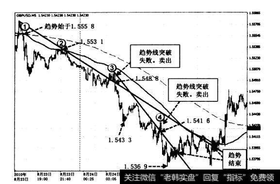 交易和趋势始自点1处的1.555 8价格水平。请注意，实线和虚线所表示的100小时和200小时移动均线与价格汇集于一点。