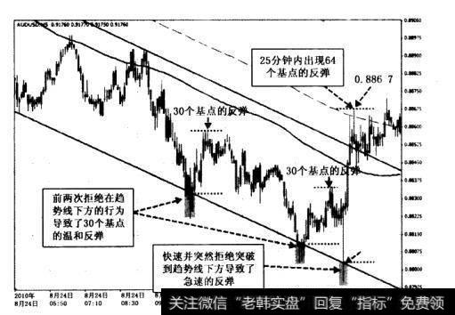 我经常会买入或者平掉一些空头头寸。我并不愿过于贪婪。在反弹时，我会寻找现实性目标，