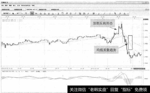 图10-1 GBP/USD-均线向下发散