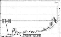 炒股经验：不受蒙骗，不要被缩量回调吓倒