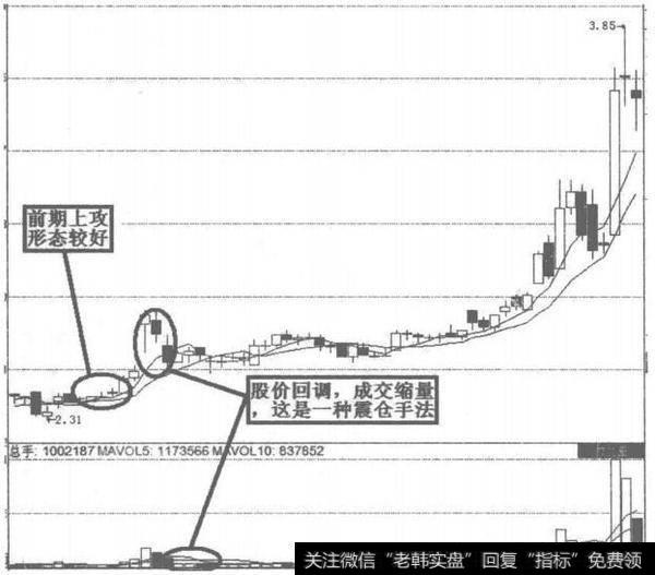 个股缩回调图解