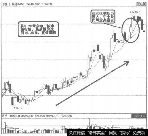 日照港启动行情 图解