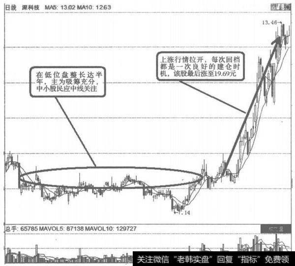 深科技盘整上涨图解