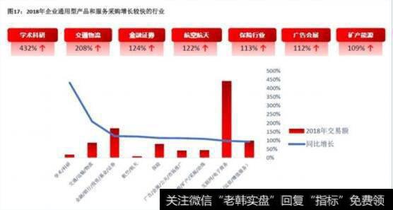 企业电商化采购市场将超万亿元