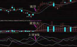 股票买入盈利口诀：一针锥底，买股时机  