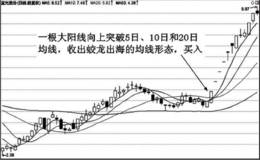 均线蛟龙出海特殊形态实战应用技巧分析