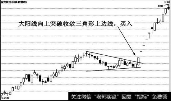 技术图形买入标准