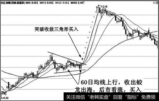 上升趋势中的蛟龙出海与技术图形的买入信号相互验证第二次突破后，一口气连拉十二个<a href='/zhangtingban/'>涨停板</a>，股价接近翻番(当时是特别处理ST股票)。交易者前期己经止损离场的，此时可以重新进场买入。一直持股未动的，此处可以适当加仓。