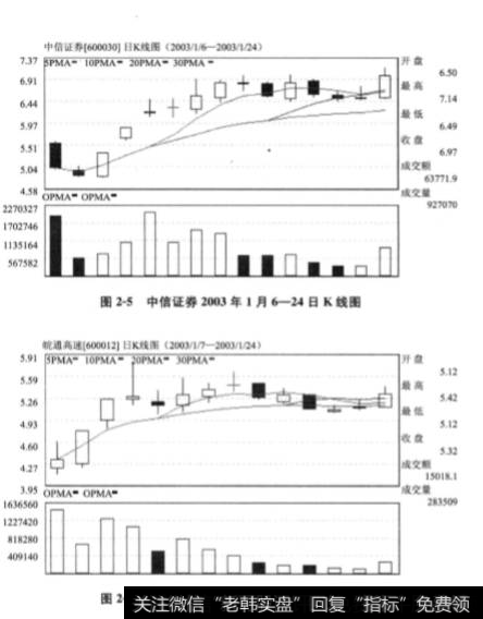 为什么炒作新股也要追随大势的起伏？