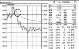 下跌破均价线平多单技巧是什么，又该如何操作呢？