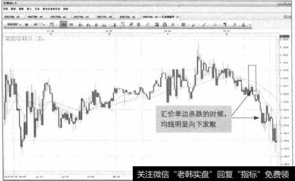 图11-1 GBP/USD-均线向下发散的做空机会