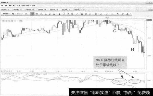 图11-2 GBP/USD-MACD走弱信号