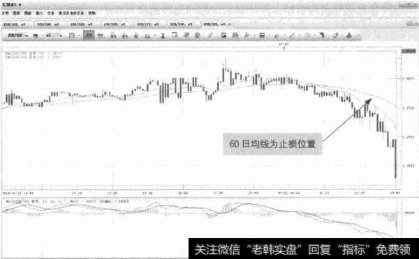 图11-4 GBP/USD-60日均线<a href='/gupiaorumen/288692.html'>止损位</a>