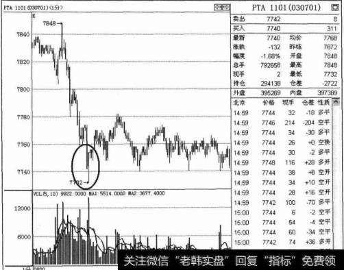 低点长下影平空单技巧是什么？然后在低点长下影平空单时操作？