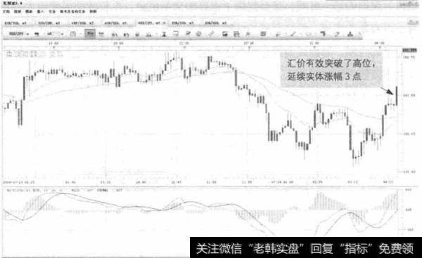 图12-3 USD/JPY-价格继续向上