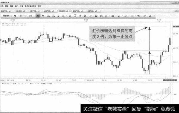 图12-5 USD/JPY-价格反弹走势