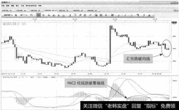 图13-1 AUD/USD-MACD与汇价强势下挫