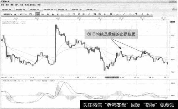 图13-4 AUD/USD-止损位选择