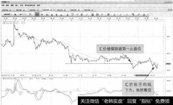 图13-6 AUD/USD-价格跌破第一止盈位