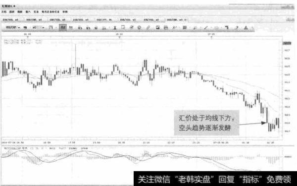 图14-1 USD/CHF-汇价下方的空头趋势