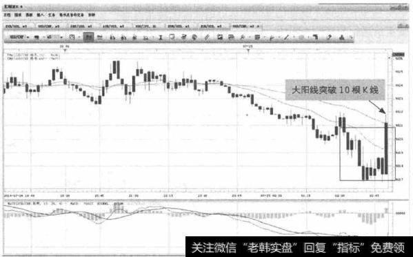 图14-3 USD/CHF-大阳线突破信号