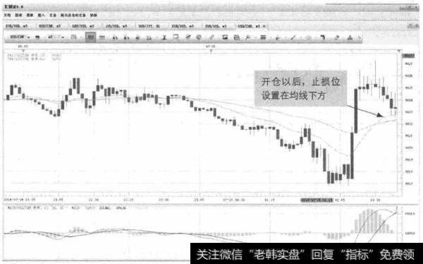 图14-4 USD/CHF-回调现买点