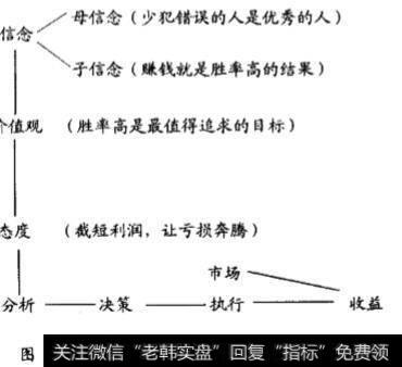 “信念—行为”体系“截短利润,让亏损奔腾”