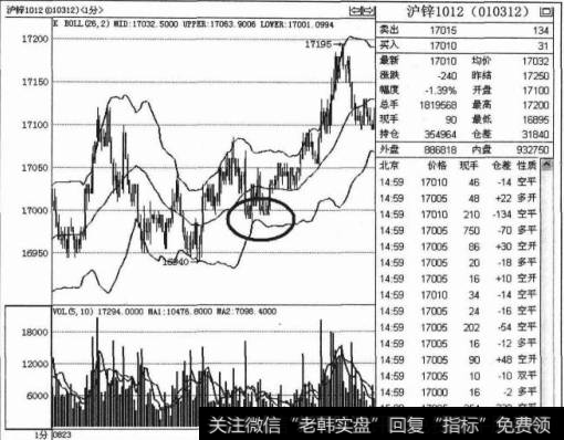 下轨支撑平空单技巧是什么，又该如何操作？