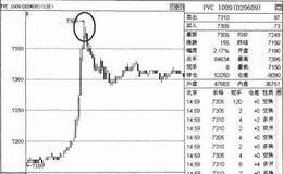 如何利用长上影线平仓多单?长上影平多单技巧是什么？