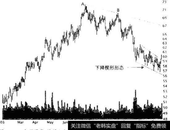 下降楔形形态