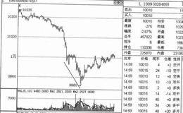 底背离的实战技巧是什么？如何在底背离中进行操作？