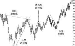 外部趋势线、内部趋势线和弯曲的趋势线