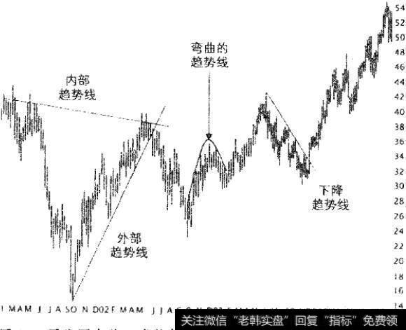 周线图上的三类趋势线