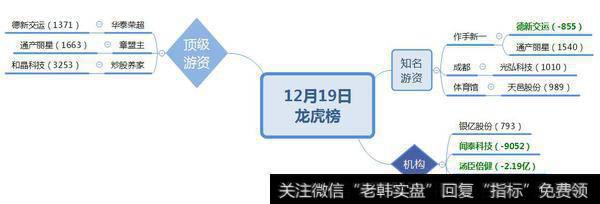 炒股养家打板创投股3253万；机构跟风银亿股份