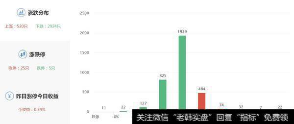 两市涨跌数