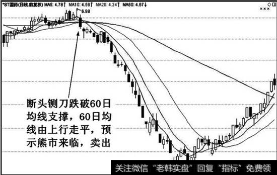 3支撑破位表明要下跌