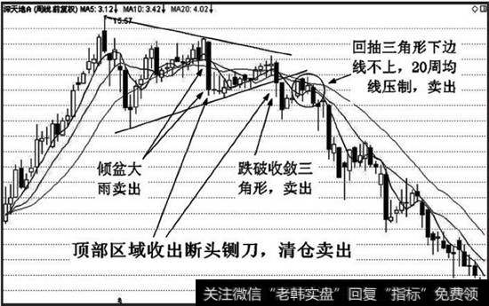 4顶部区域的断头铡刀，清仓卖出