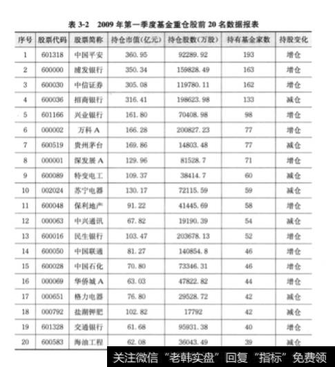 为什么跟踪基金等机构重仓股最容易获利？