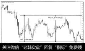 区间走势中的颇向减去