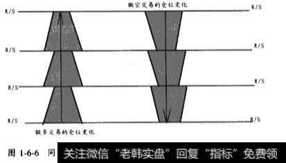 外汇短线加仓和减仓的要素有哪些及短线加仓和减仓的实例