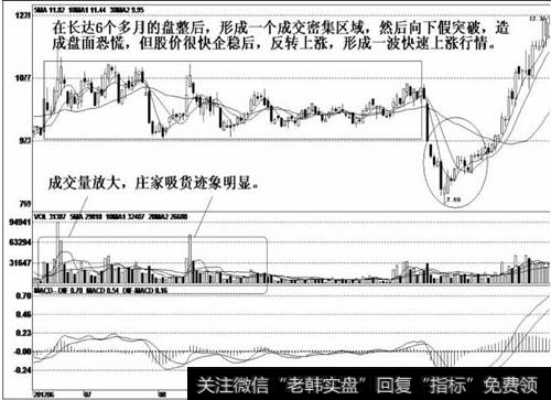 在底部形成横盘整理走势